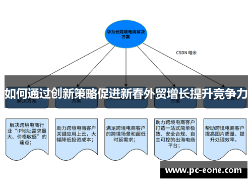 如何通过创新策略促进新春外贸增长提升竞争力